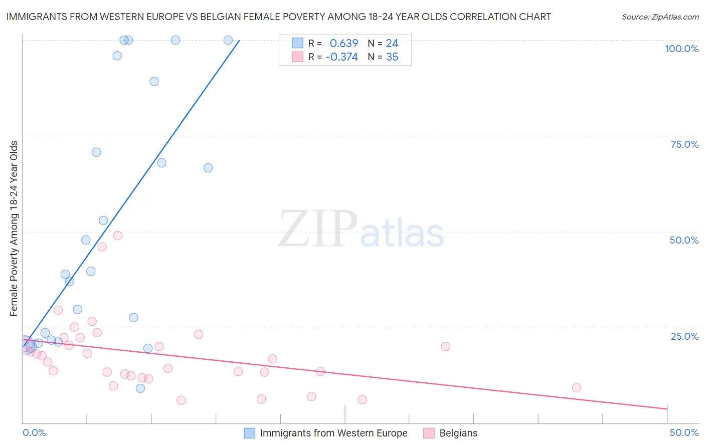 Immigrants from Western Europe vs Belgian Female Poverty Among 18-24 Year Olds
