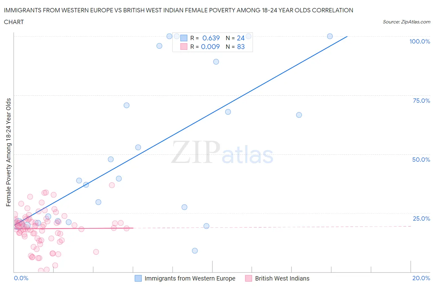 Immigrants from Western Europe vs British West Indian Female Poverty Among 18-24 Year Olds