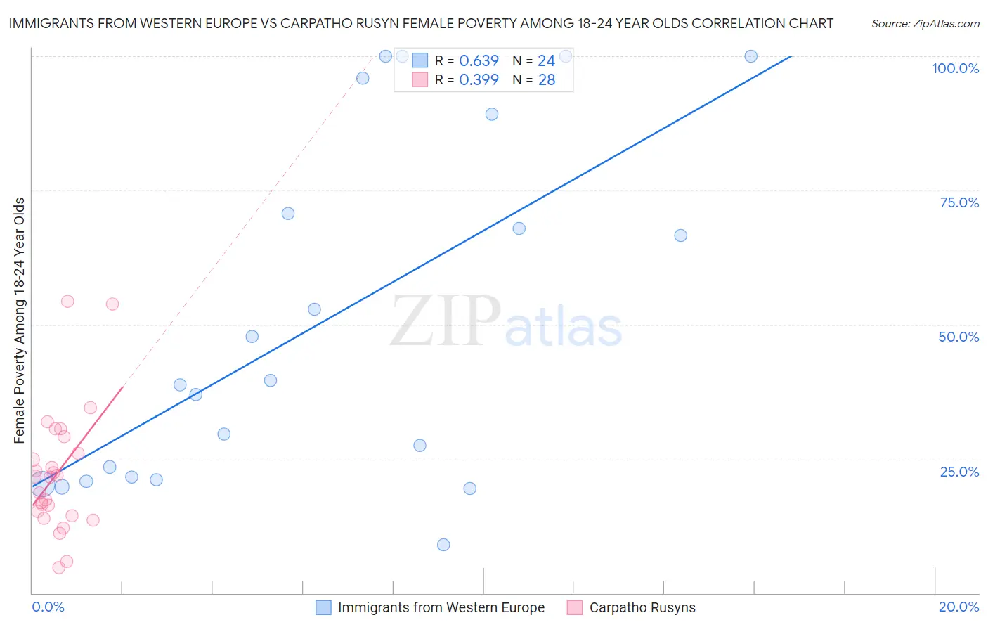 Immigrants from Western Europe vs Carpatho Rusyn Female Poverty Among 18-24 Year Olds