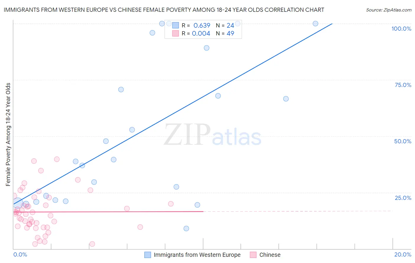 Immigrants from Western Europe vs Chinese Female Poverty Among 18-24 Year Olds