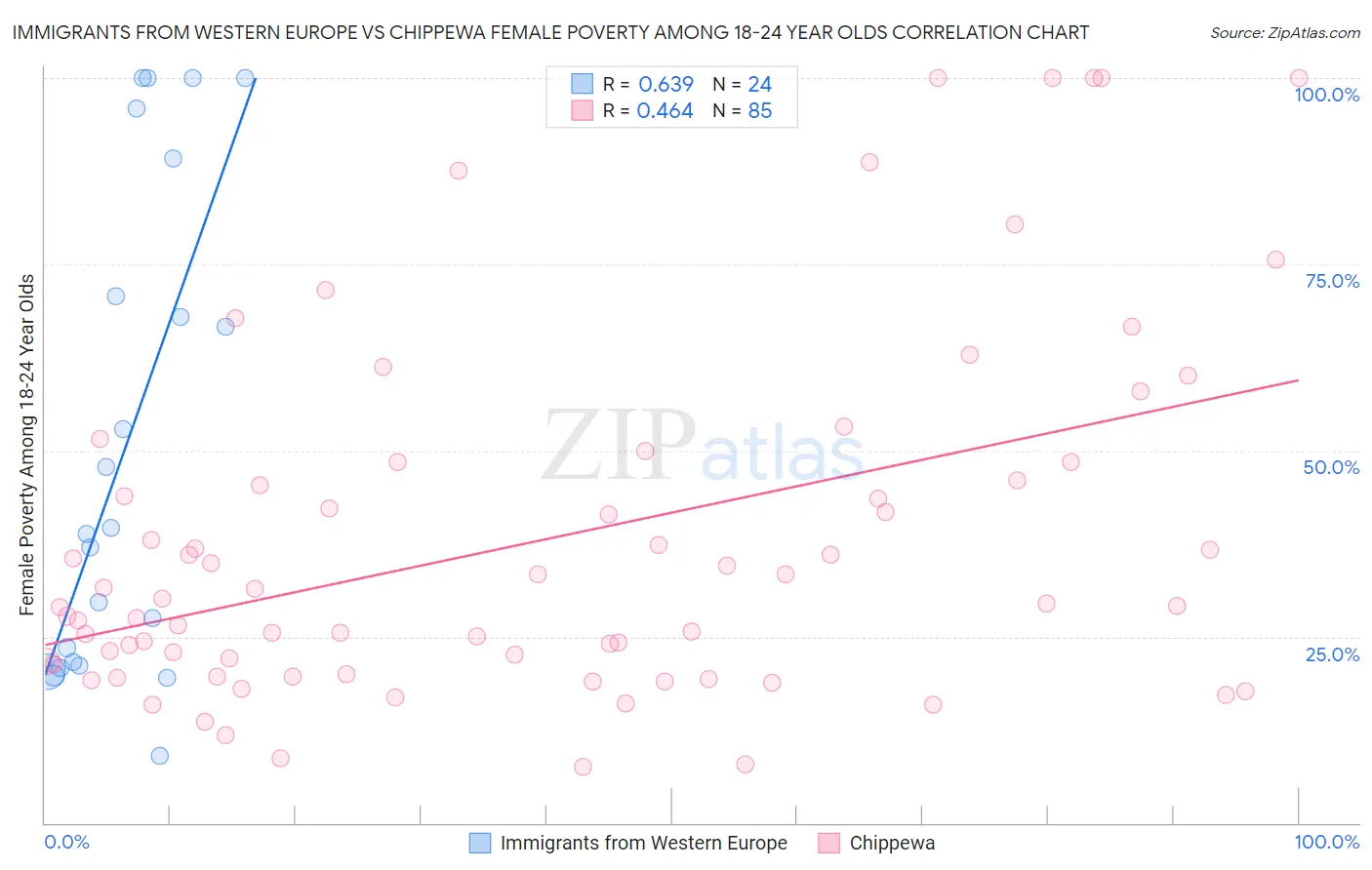 Immigrants from Western Europe vs Chippewa Female Poverty Among 18-24 Year Olds