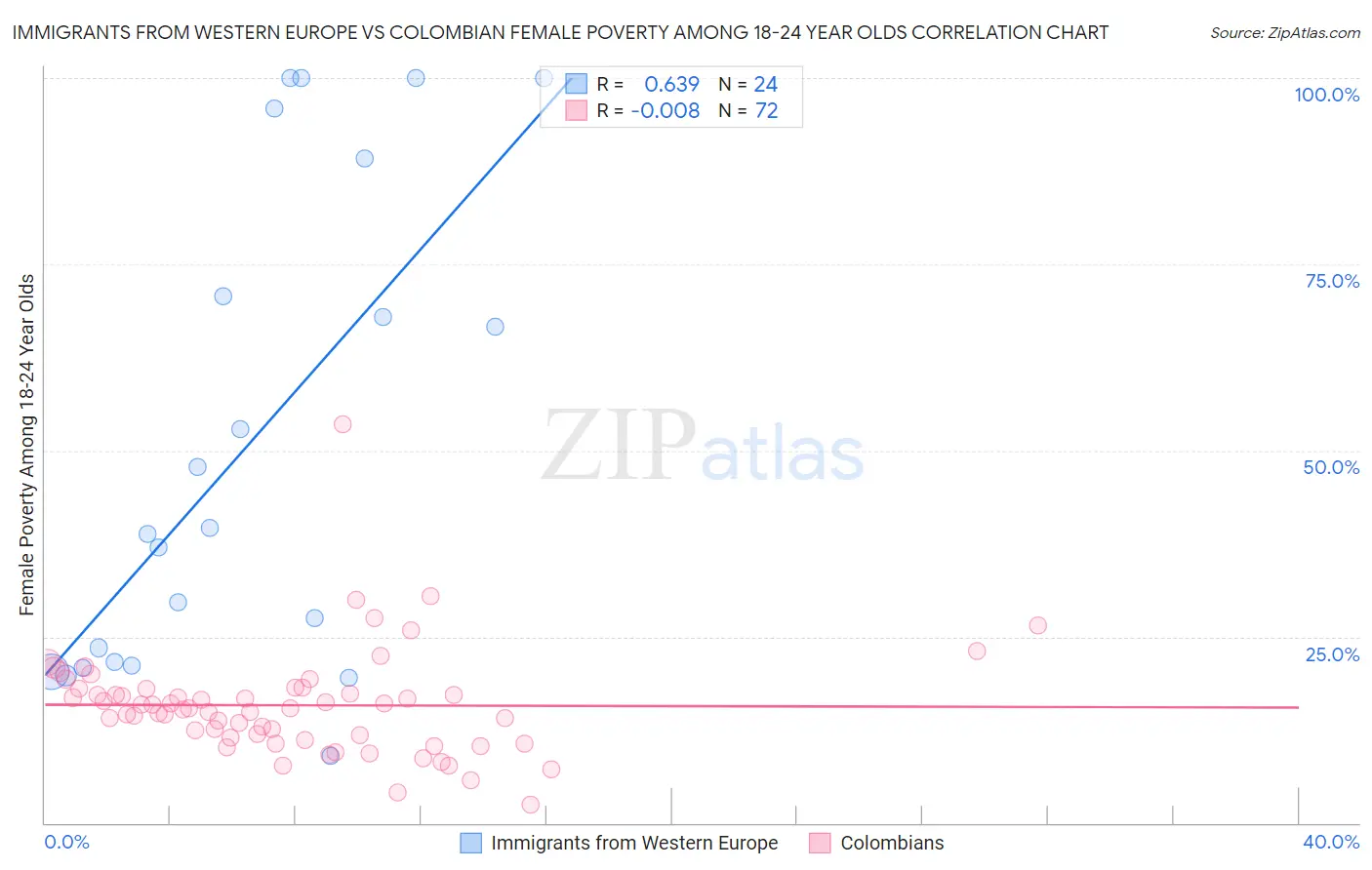 Immigrants from Western Europe vs Colombian Female Poverty Among 18-24 Year Olds