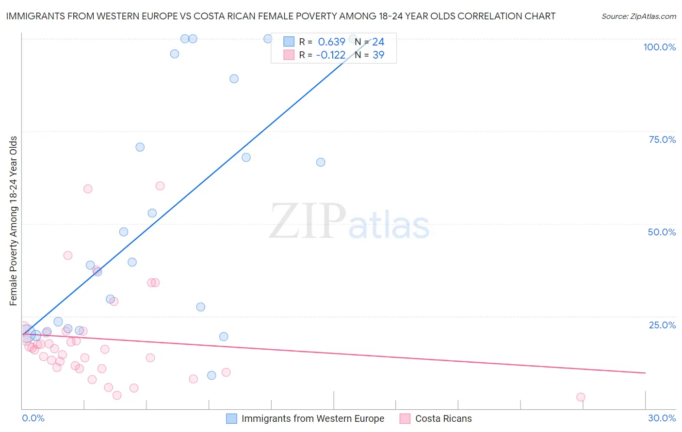 Immigrants from Western Europe vs Costa Rican Female Poverty Among 18-24 Year Olds