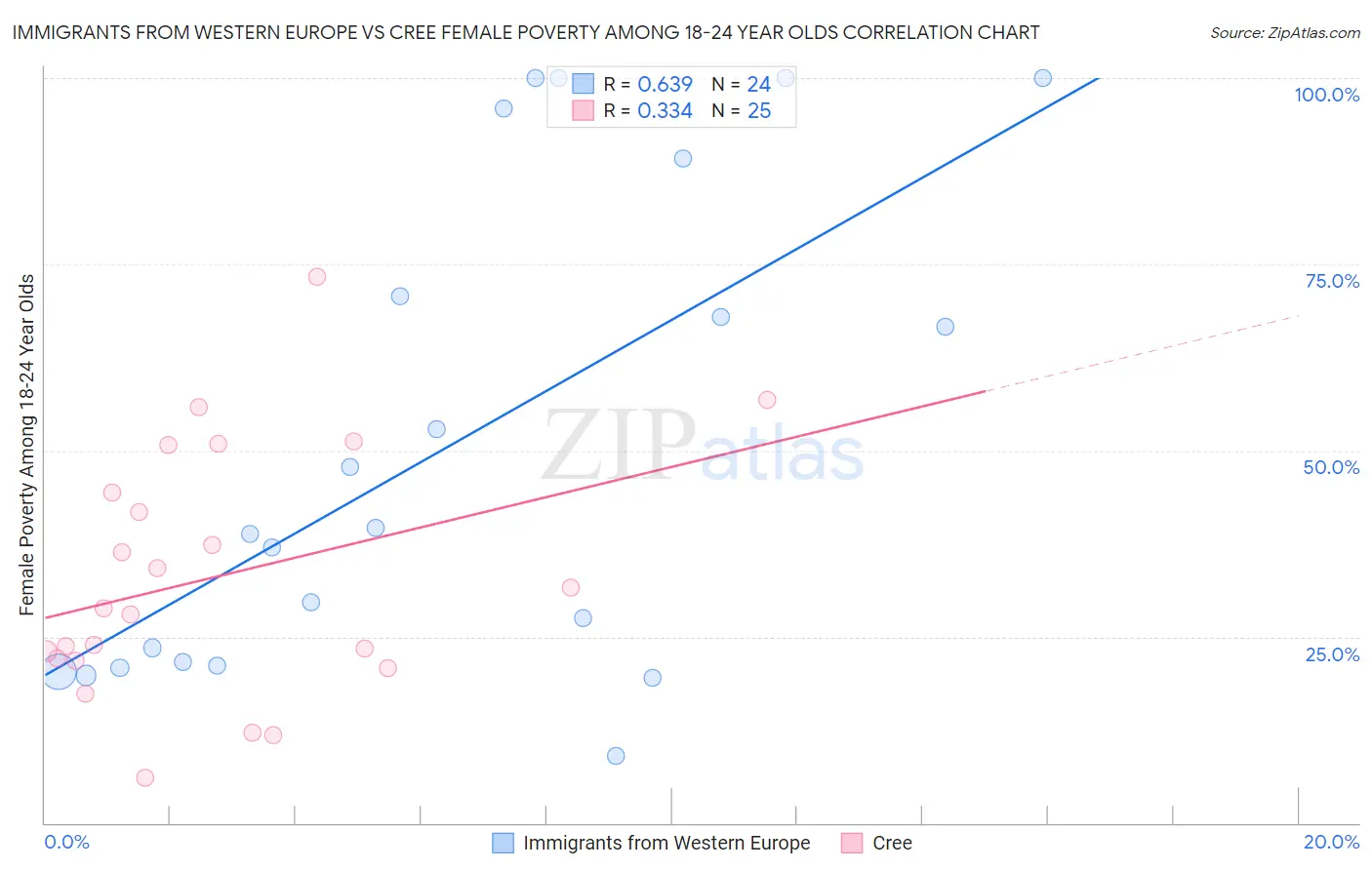 Immigrants from Western Europe vs Cree Female Poverty Among 18-24 Year Olds