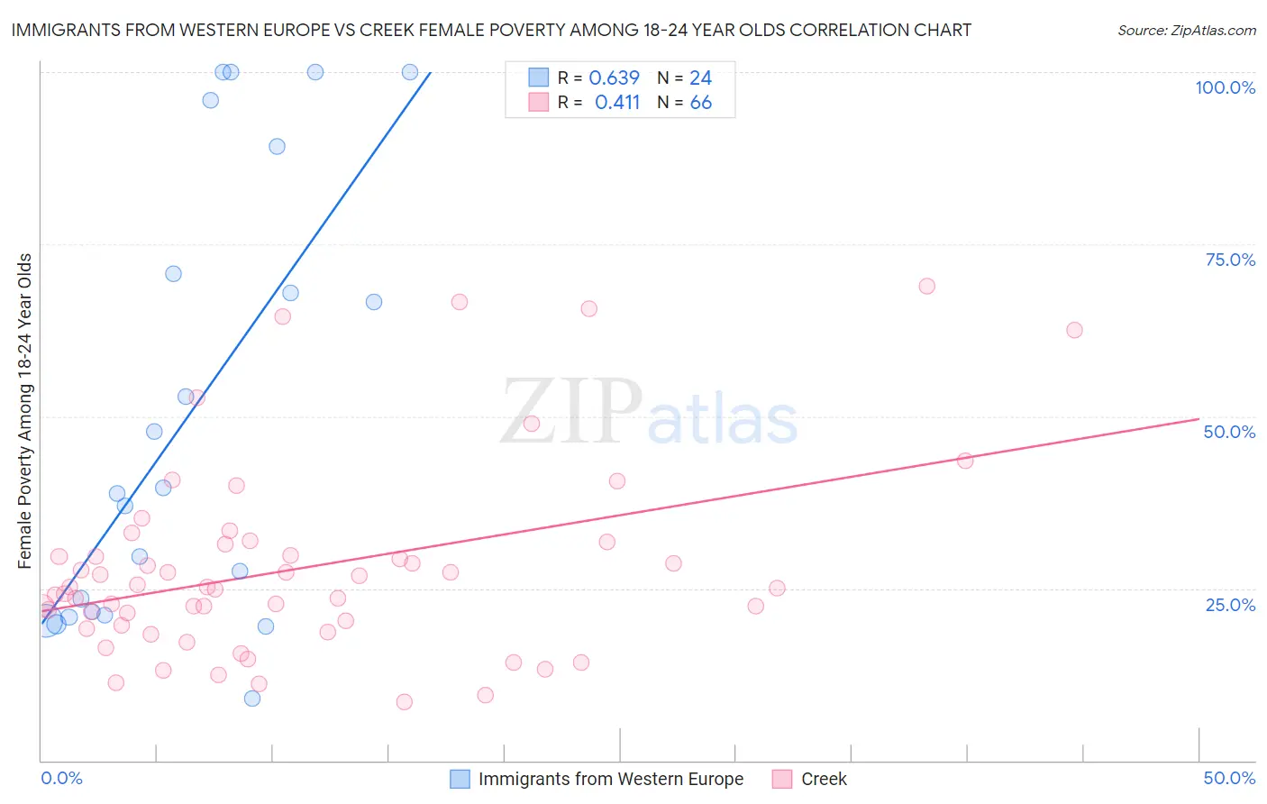 Immigrants from Western Europe vs Creek Female Poverty Among 18-24 Year Olds