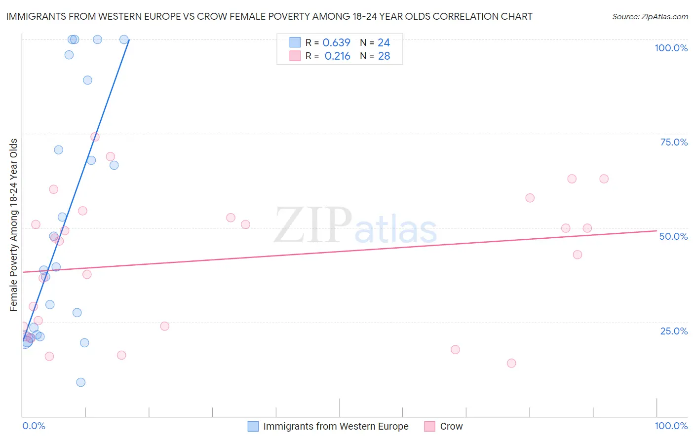 Immigrants from Western Europe vs Crow Female Poverty Among 18-24 Year Olds