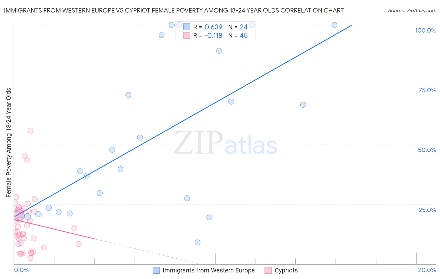 Immigrants from Western Europe vs Cypriot Female Poverty Among 18-24 Year Olds