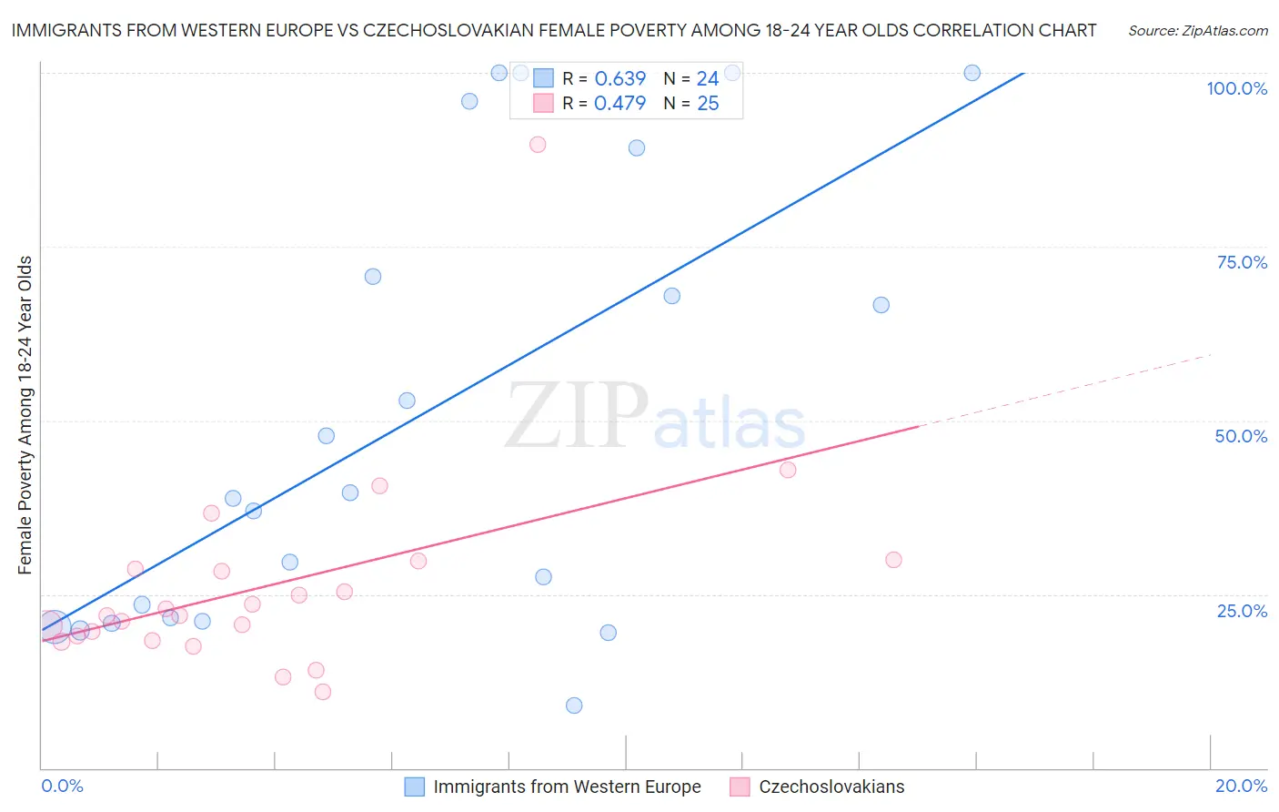 Immigrants from Western Europe vs Czechoslovakian Female Poverty Among 18-24 Year Olds