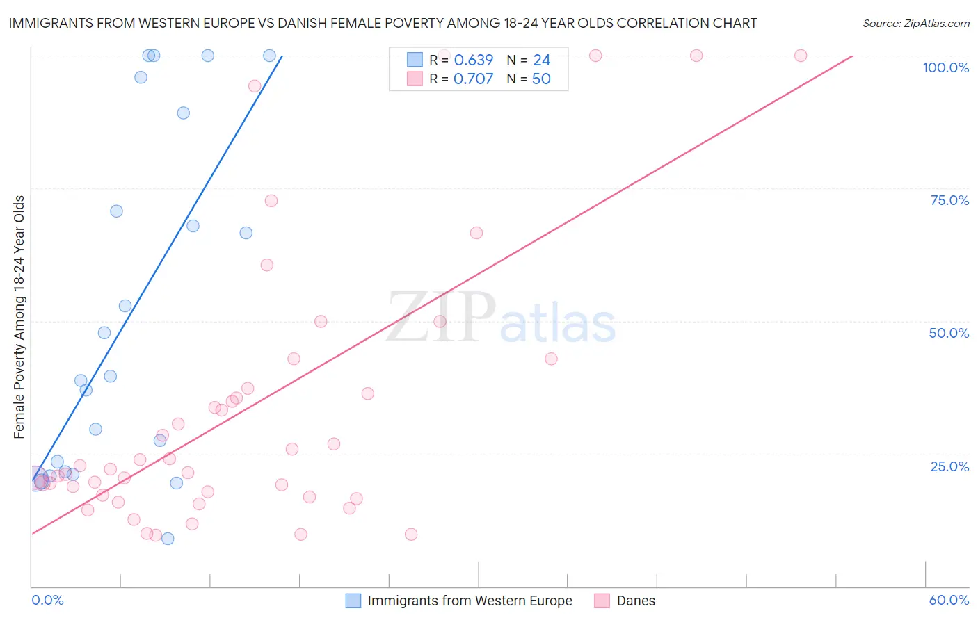 Immigrants from Western Europe vs Danish Female Poverty Among 18-24 Year Olds