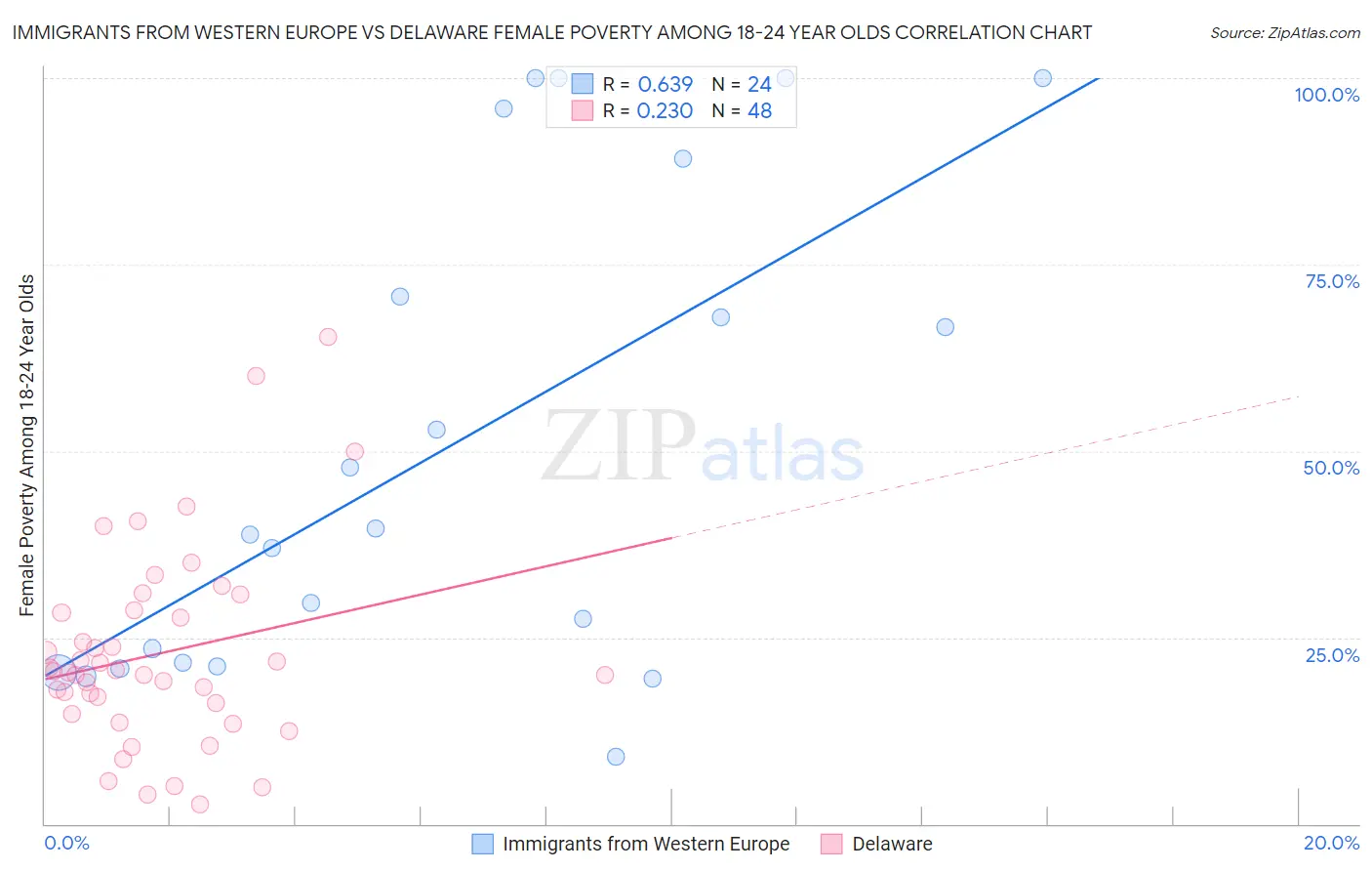 Immigrants from Western Europe vs Delaware Female Poverty Among 18-24 Year Olds