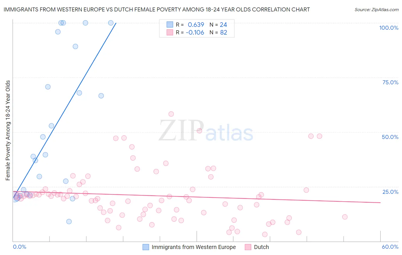 Immigrants from Western Europe vs Dutch Female Poverty Among 18-24 Year Olds