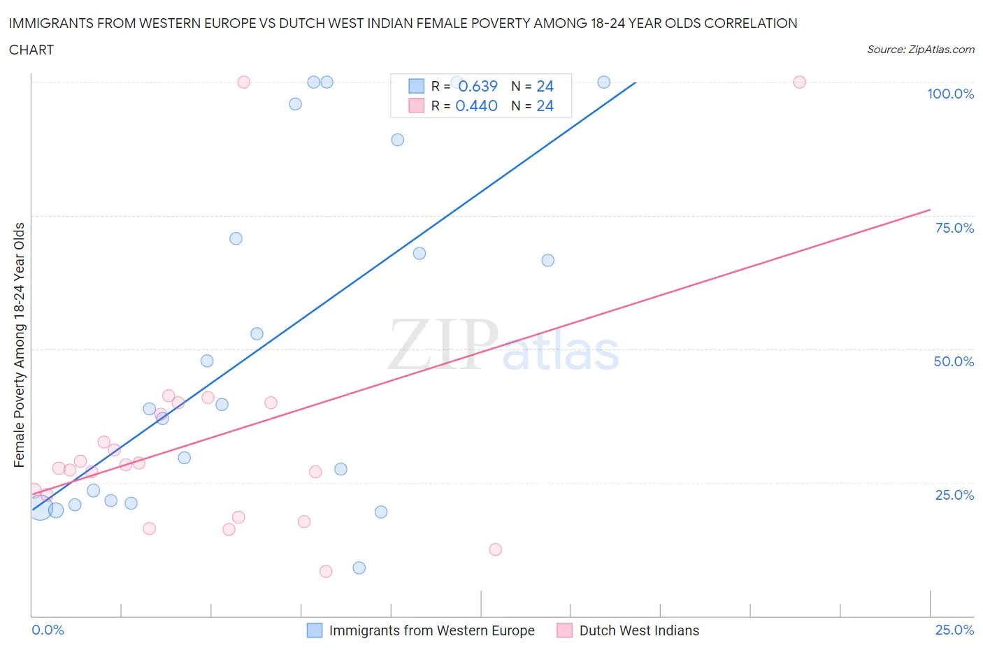 Immigrants from Western Europe vs Dutch West Indian Female Poverty Among 18-24 Year Olds
