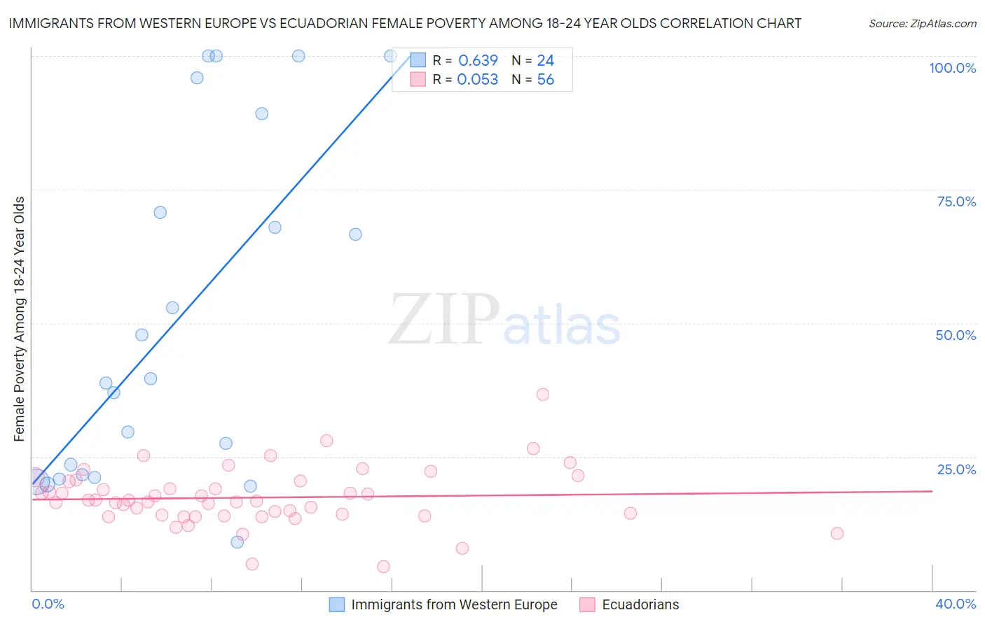 Immigrants from Western Europe vs Ecuadorian Female Poverty Among 18-24 Year Olds