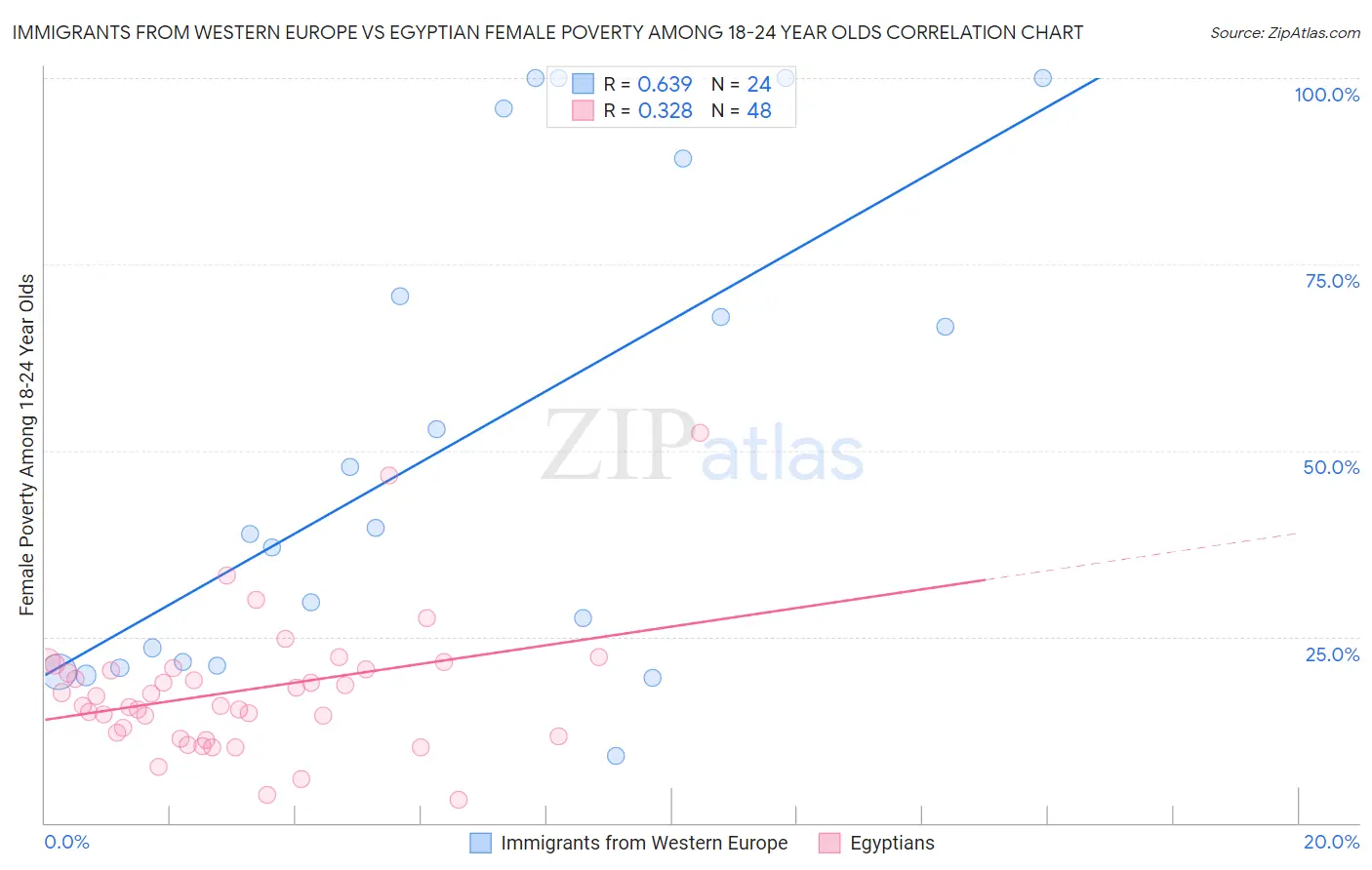 Immigrants from Western Europe vs Egyptian Female Poverty Among 18-24 Year Olds
