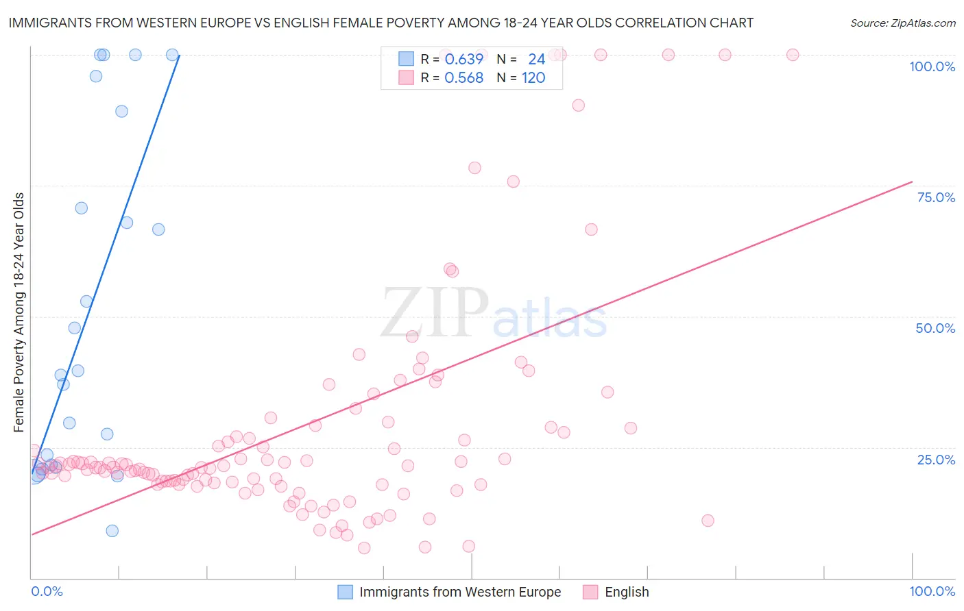 Immigrants from Western Europe vs English Female Poverty Among 18-24 Year Olds