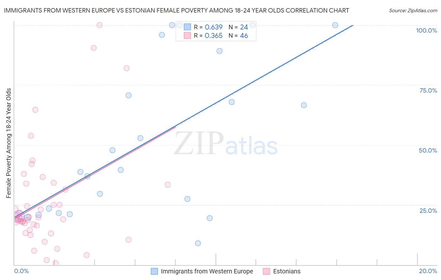 Immigrants from Western Europe vs Estonian Female Poverty Among 18-24 Year Olds