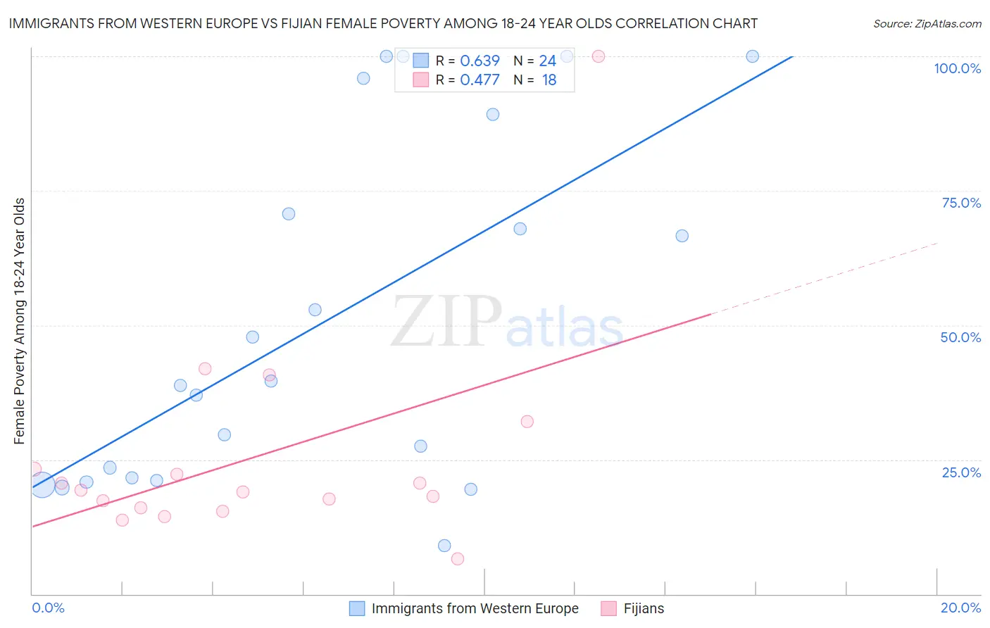 Immigrants from Western Europe vs Fijian Female Poverty Among 18-24 Year Olds