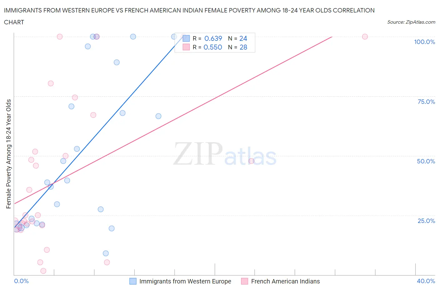 Immigrants from Western Europe vs French American Indian Female Poverty Among 18-24 Year Olds