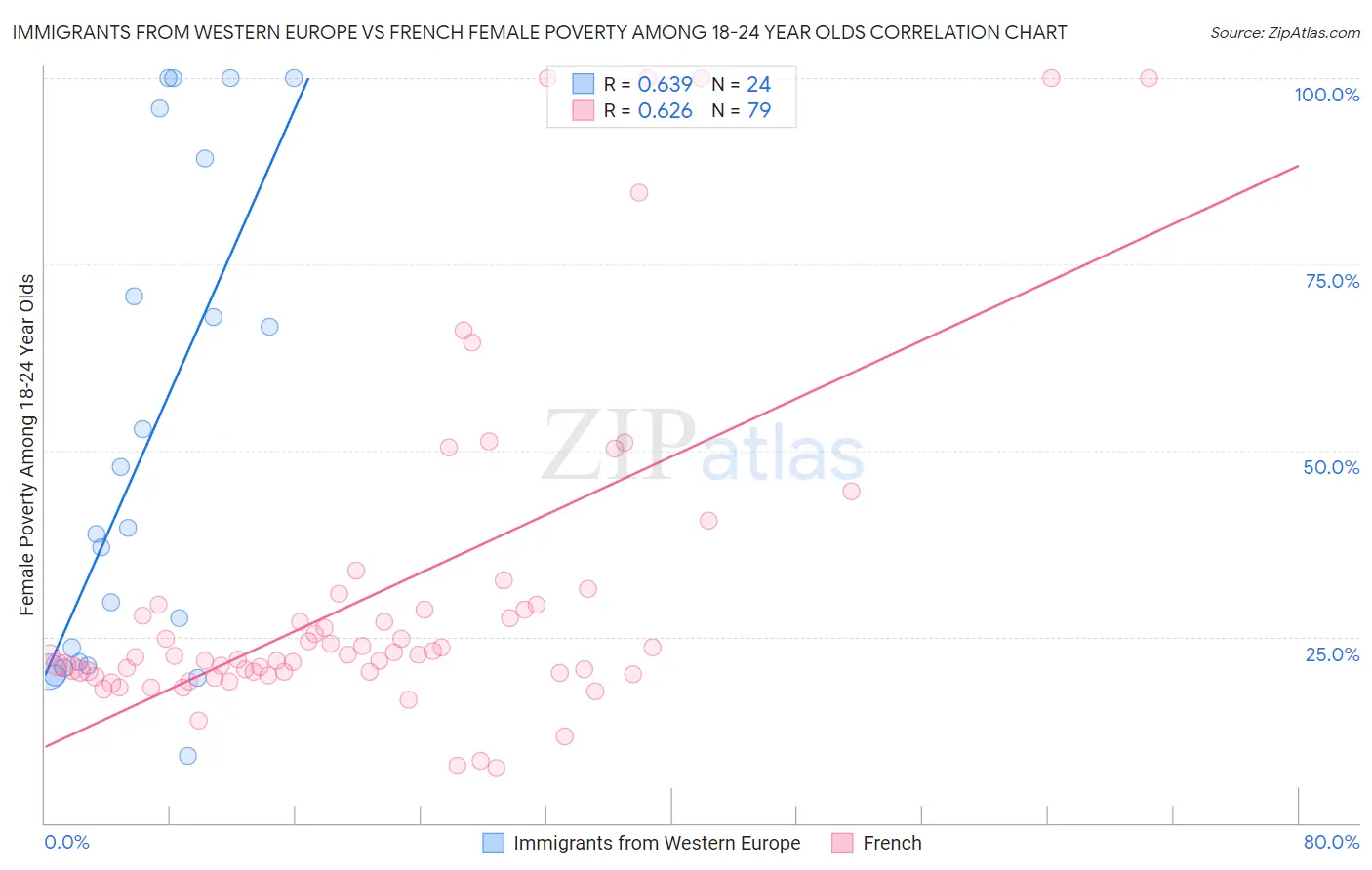 Immigrants from Western Europe vs French Female Poverty Among 18-24 Year Olds