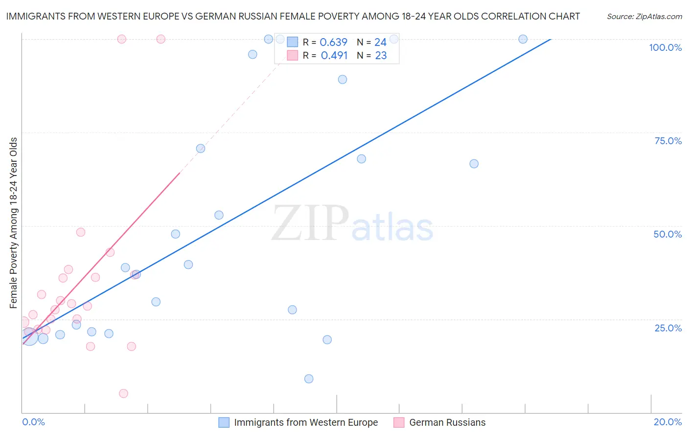 Immigrants from Western Europe vs German Russian Female Poverty Among 18-24 Year Olds