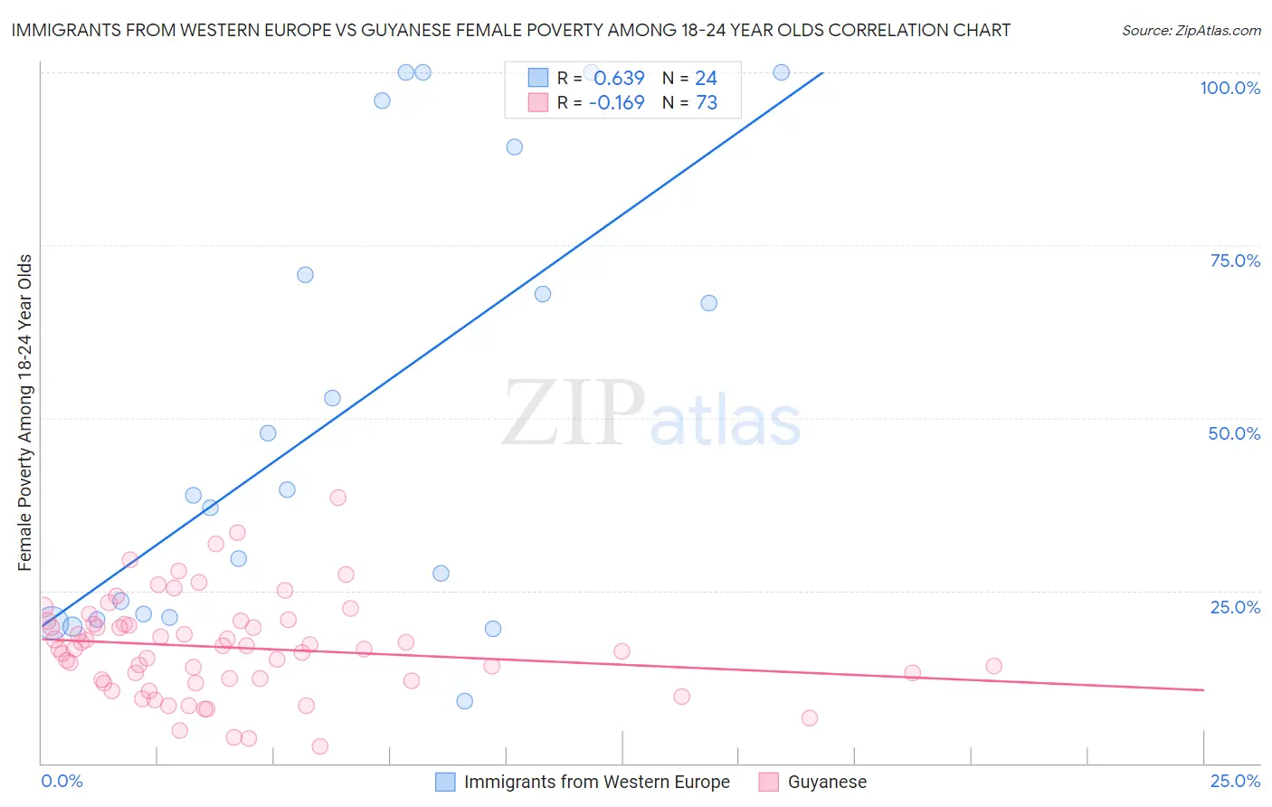 Immigrants from Western Europe vs Guyanese Female Poverty Among 18-24 Year Olds