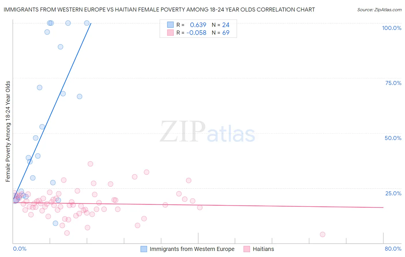 Immigrants from Western Europe vs Haitian Female Poverty Among 18-24 Year Olds