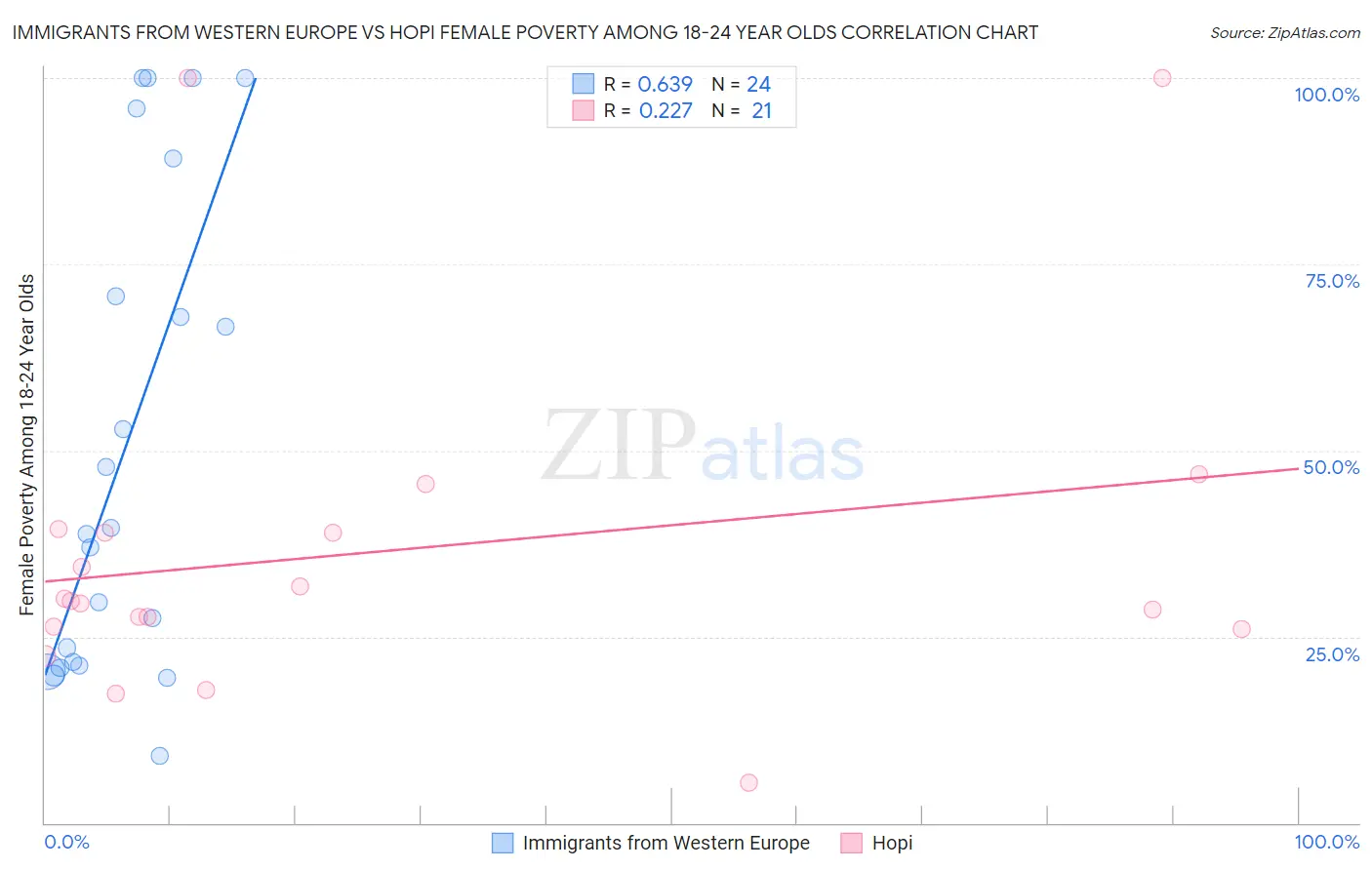 Immigrants from Western Europe vs Hopi Female Poverty Among 18-24 Year Olds