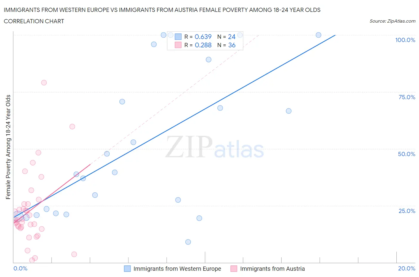 Immigrants from Western Europe vs Immigrants from Austria Female Poverty Among 18-24 Year Olds