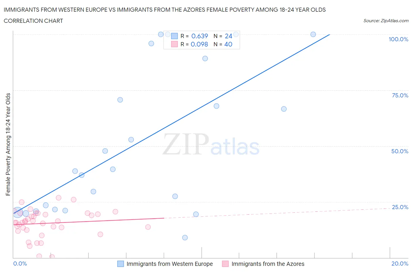 Immigrants from Western Europe vs Immigrants from the Azores Female Poverty Among 18-24 Year Olds