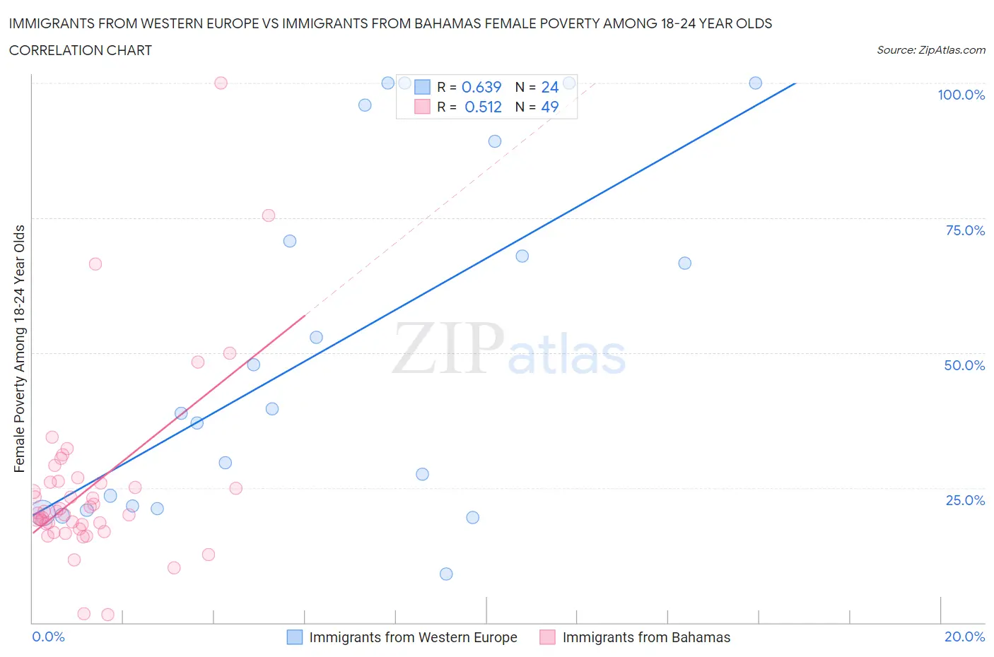 Immigrants from Western Europe vs Immigrants from Bahamas Female Poverty Among 18-24 Year Olds