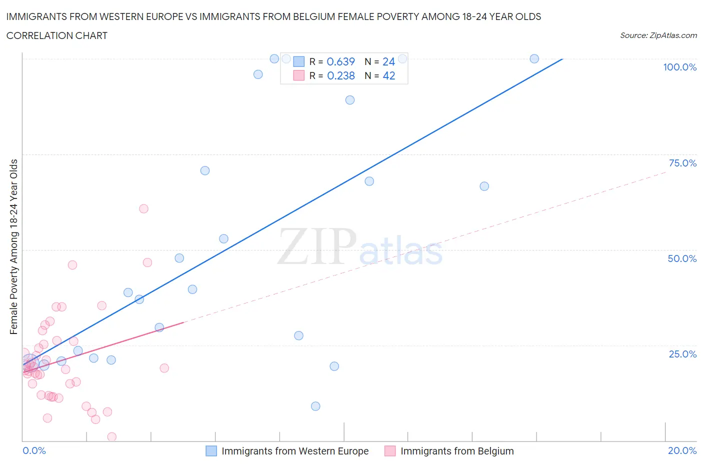 Immigrants from Western Europe vs Immigrants from Belgium Female Poverty Among 18-24 Year Olds