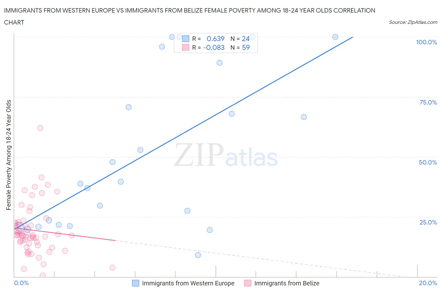 Immigrants from Western Europe vs Immigrants from Belize Female Poverty Among 18-24 Year Olds