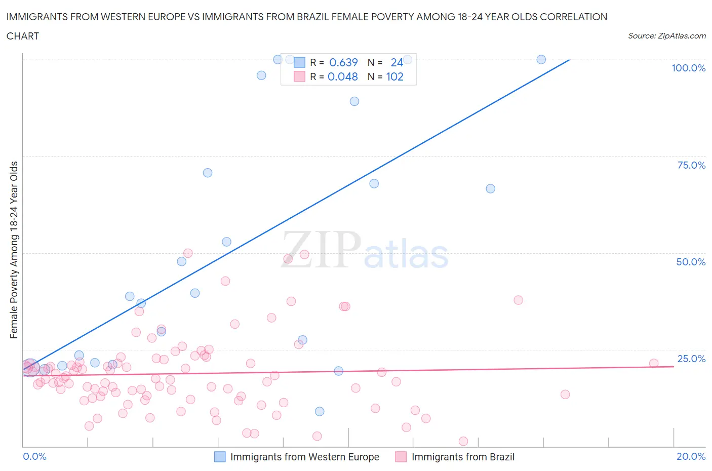 Immigrants from Western Europe vs Immigrants from Brazil Female Poverty Among 18-24 Year Olds