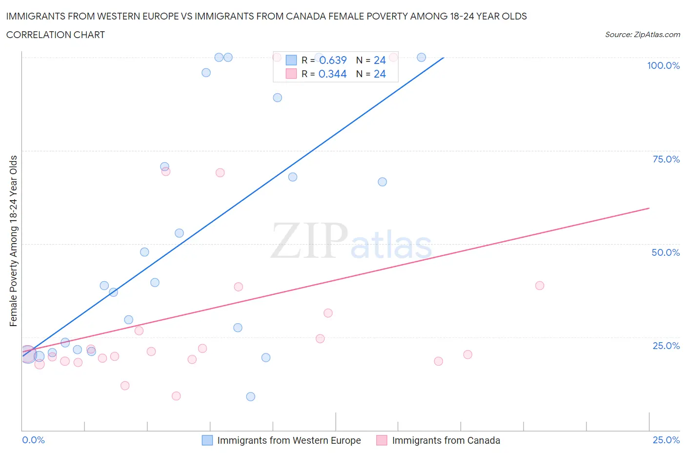 Immigrants from Western Europe vs Immigrants from Canada Female Poverty Among 18-24 Year Olds