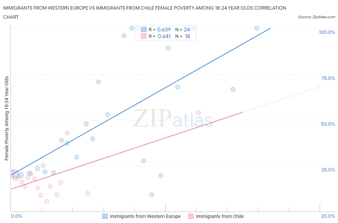 Immigrants from Western Europe vs Immigrants from Chile Female Poverty Among 18-24 Year Olds