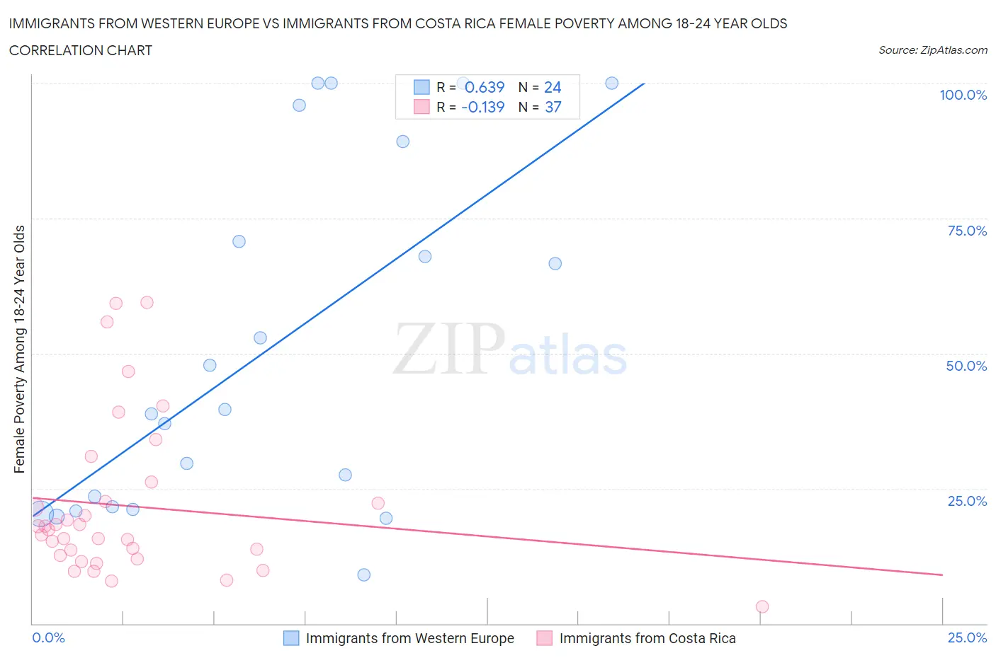 Immigrants from Western Europe vs Immigrants from Costa Rica Female Poverty Among 18-24 Year Olds