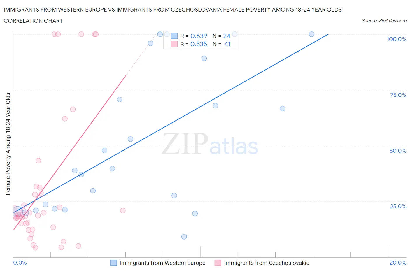 Immigrants from Western Europe vs Immigrants from Czechoslovakia Female Poverty Among 18-24 Year Olds