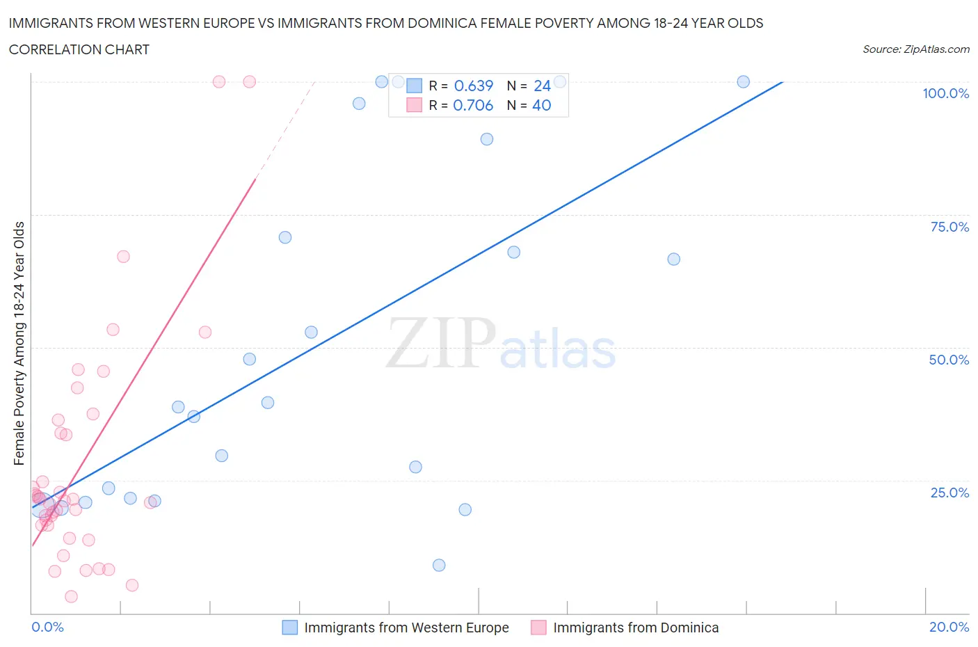 Immigrants from Western Europe vs Immigrants from Dominica Female Poverty Among 18-24 Year Olds