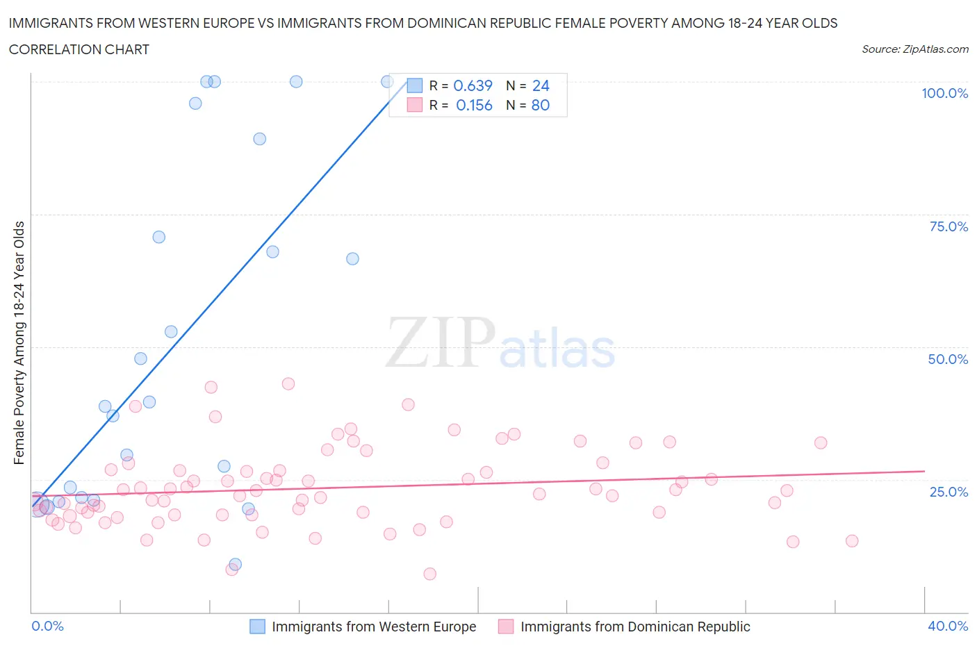 Immigrants from Western Europe vs Immigrants from Dominican Republic Female Poverty Among 18-24 Year Olds
