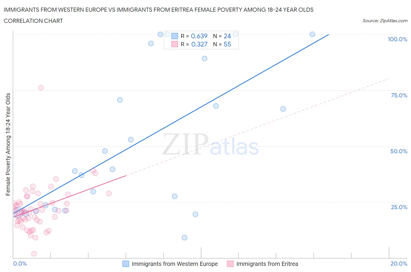 Immigrants from Western Europe vs Immigrants from Eritrea Female Poverty Among 18-24 Year Olds
