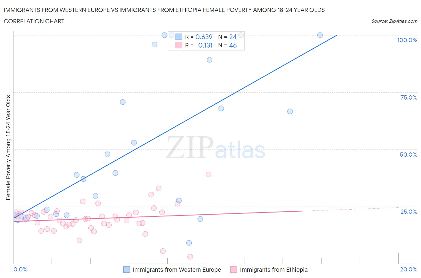 Immigrants from Western Europe vs Immigrants from Ethiopia Female Poverty Among 18-24 Year Olds