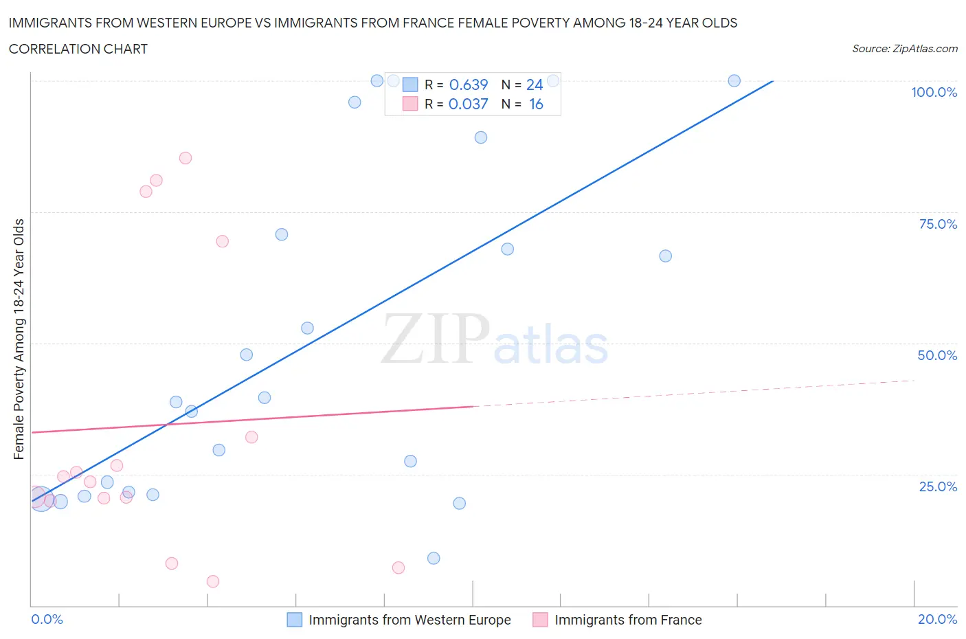 Immigrants from Western Europe vs Immigrants from France Female Poverty Among 18-24 Year Olds