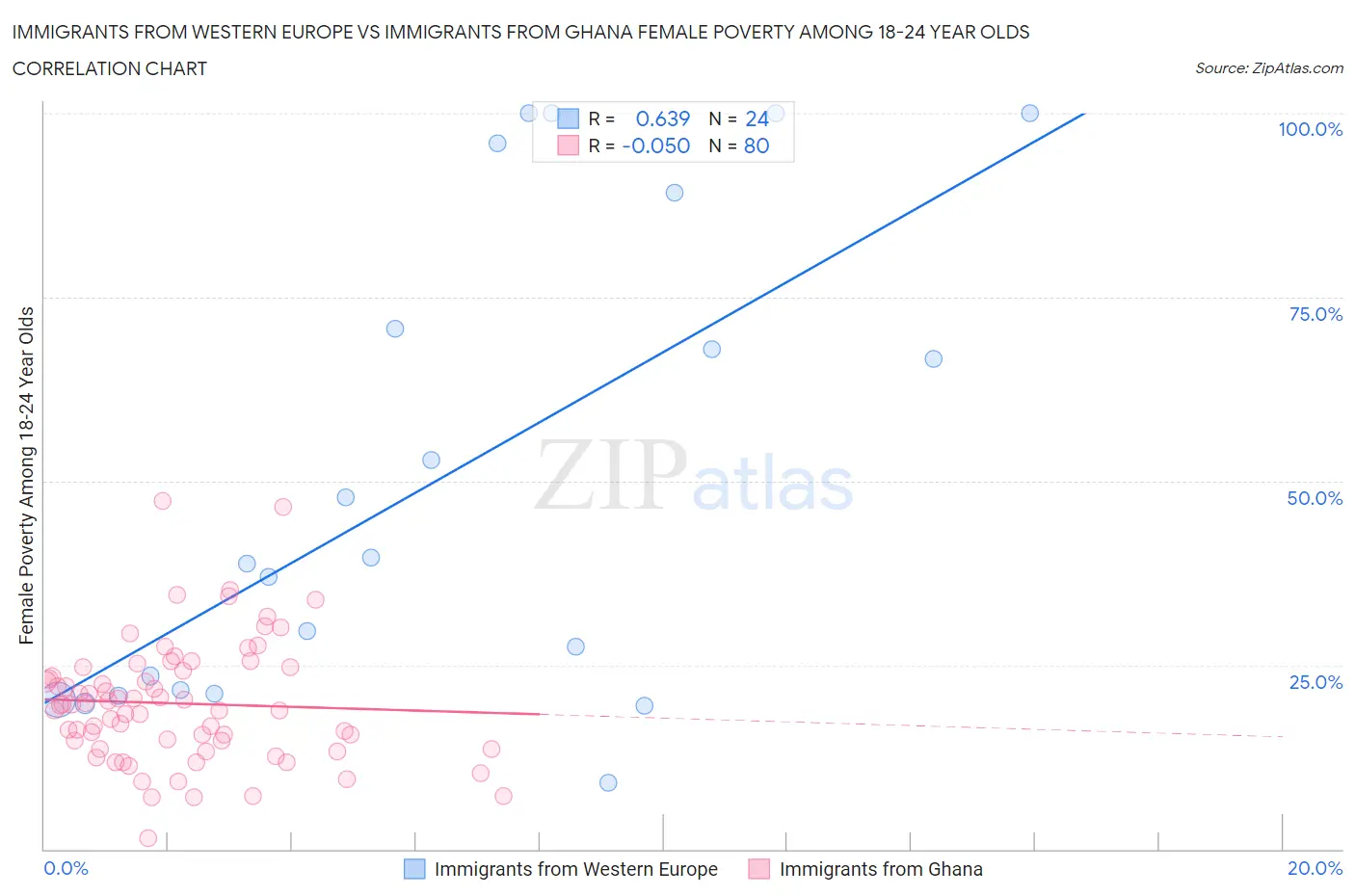 Immigrants from Western Europe vs Immigrants from Ghana Female Poverty Among 18-24 Year Olds