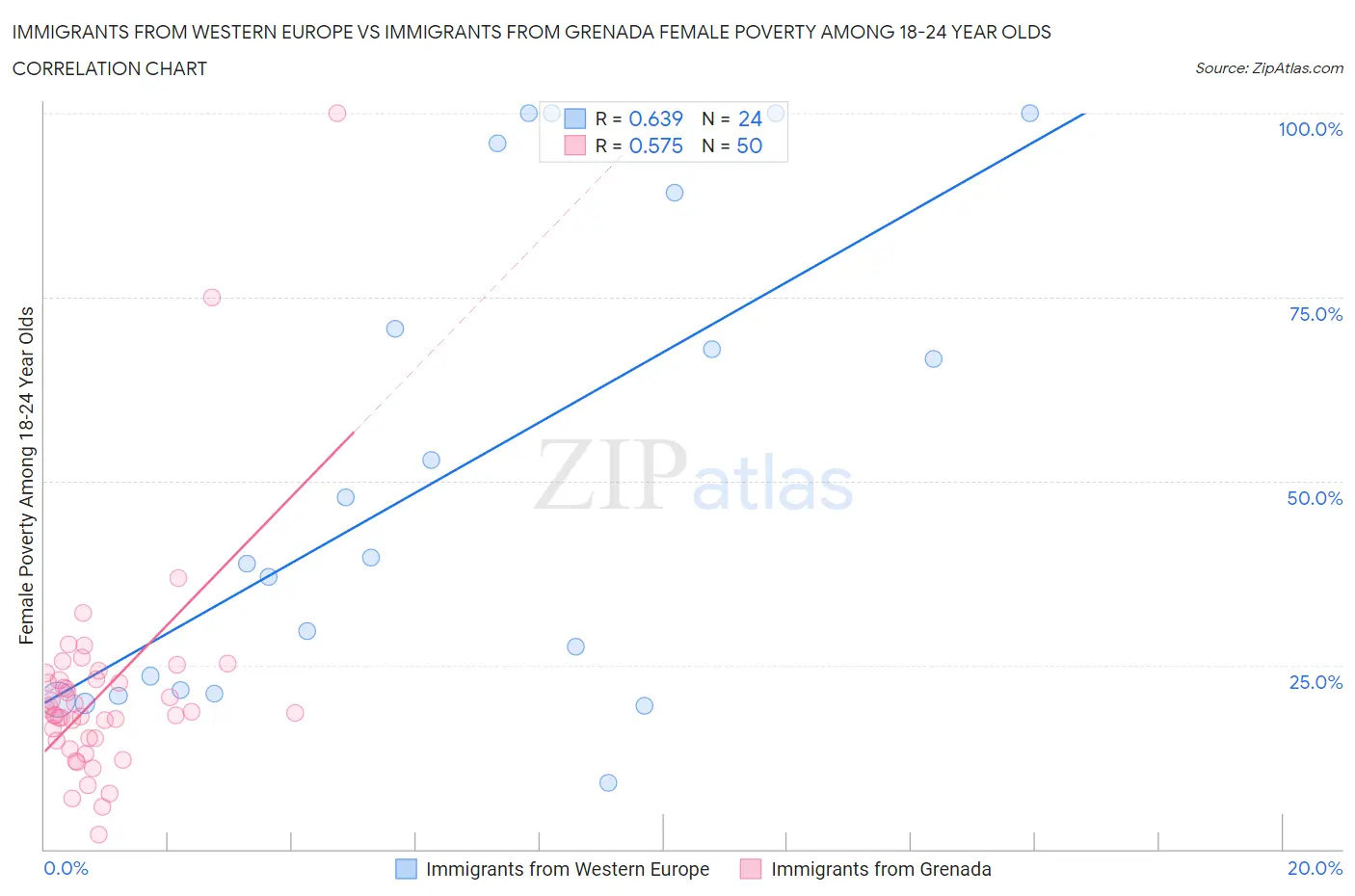 Immigrants from Western Europe vs Immigrants from Grenada Female Poverty Among 18-24 Year Olds