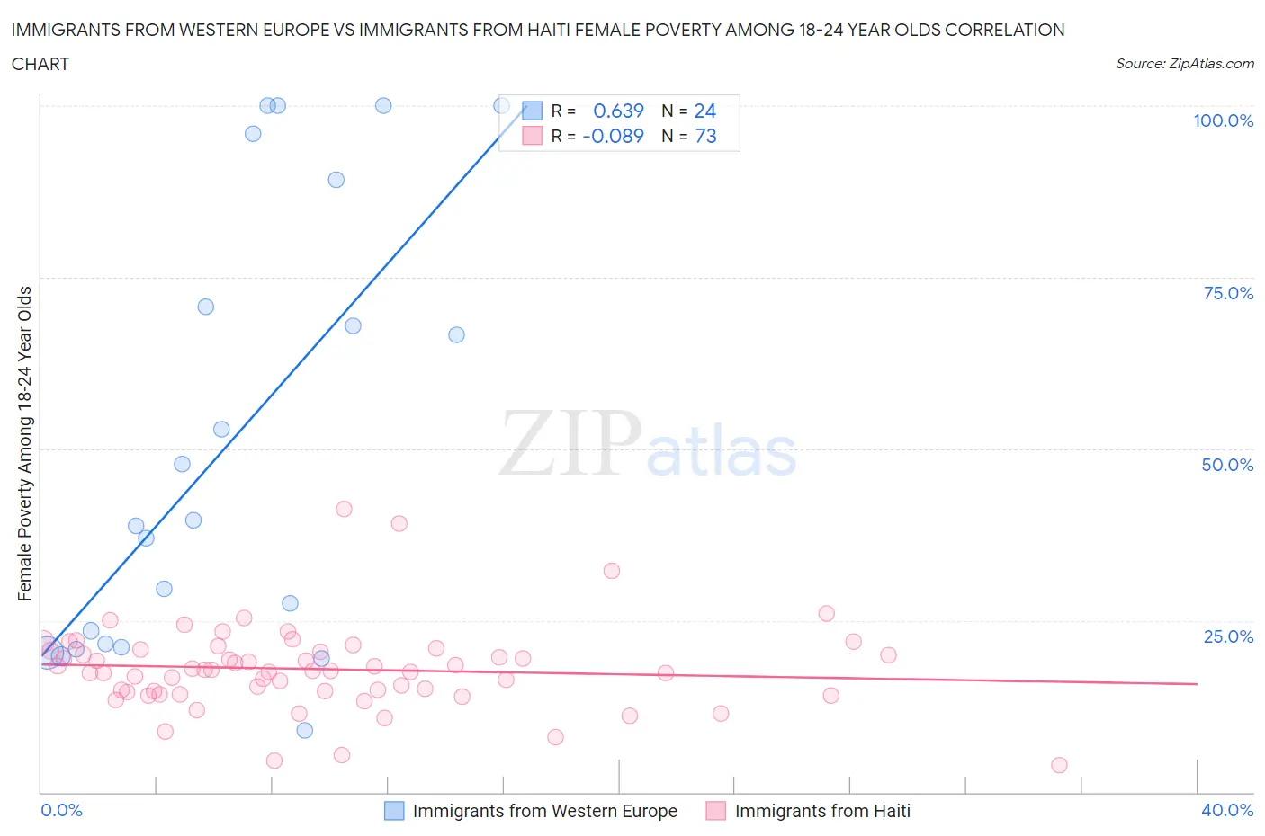 Immigrants from Western Europe vs Immigrants from Haiti Female Poverty Among 18-24 Year Olds