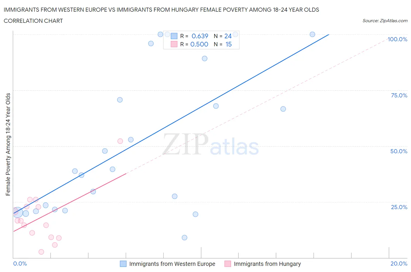 Immigrants from Western Europe vs Immigrants from Hungary Female Poverty Among 18-24 Year Olds