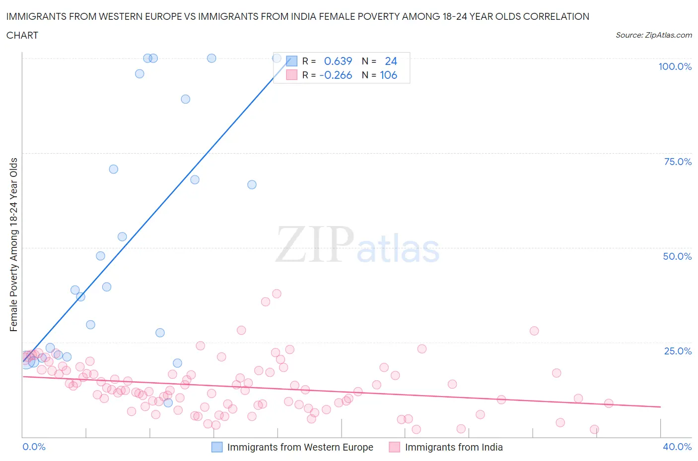 Immigrants from Western Europe vs Immigrants from India Female Poverty Among 18-24 Year Olds