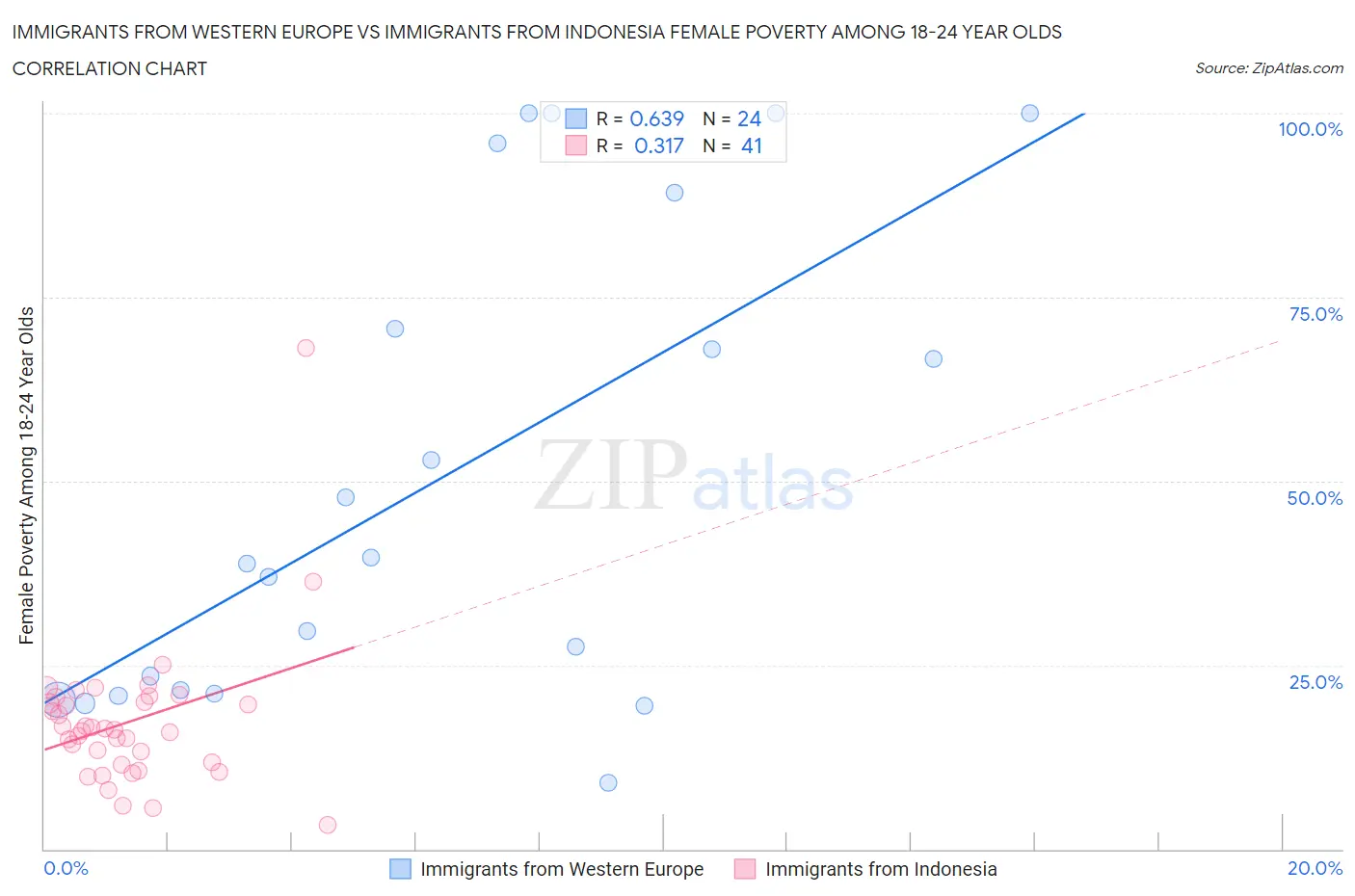 Immigrants from Western Europe vs Immigrants from Indonesia Female Poverty Among 18-24 Year Olds