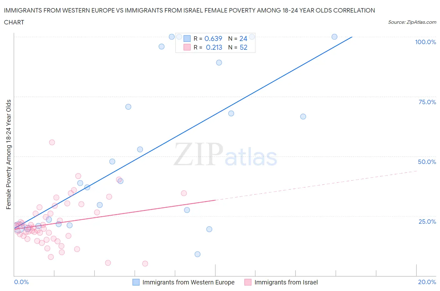 Immigrants from Western Europe vs Immigrants from Israel Female Poverty Among 18-24 Year Olds