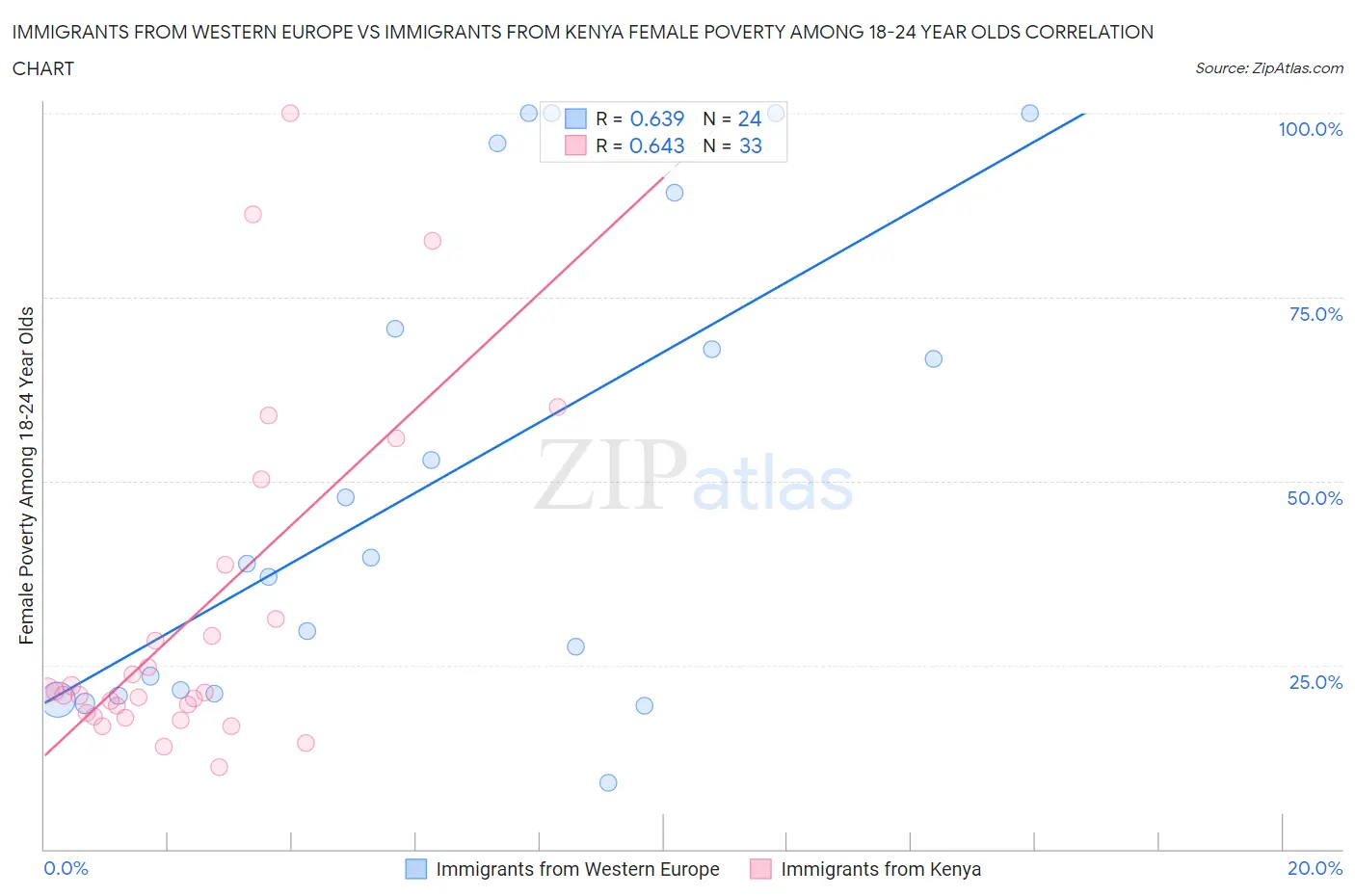 Immigrants from Western Europe vs Immigrants from Kenya Female Poverty Among 18-24 Year Olds